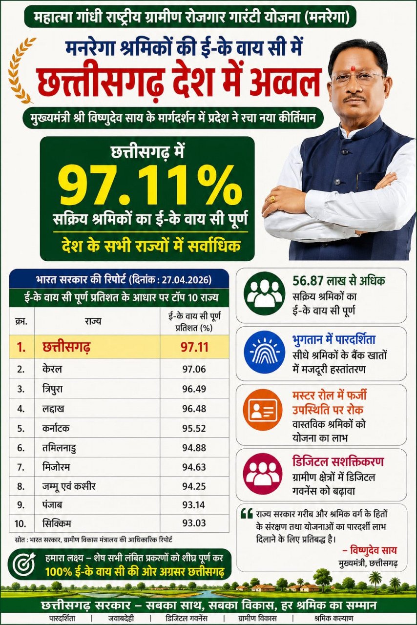 छत्तीसगढ़ का ‘डिजिटल’ डंका: मनरेगा ई-केवाईसी में बना देश का नंबर-1 राज्य