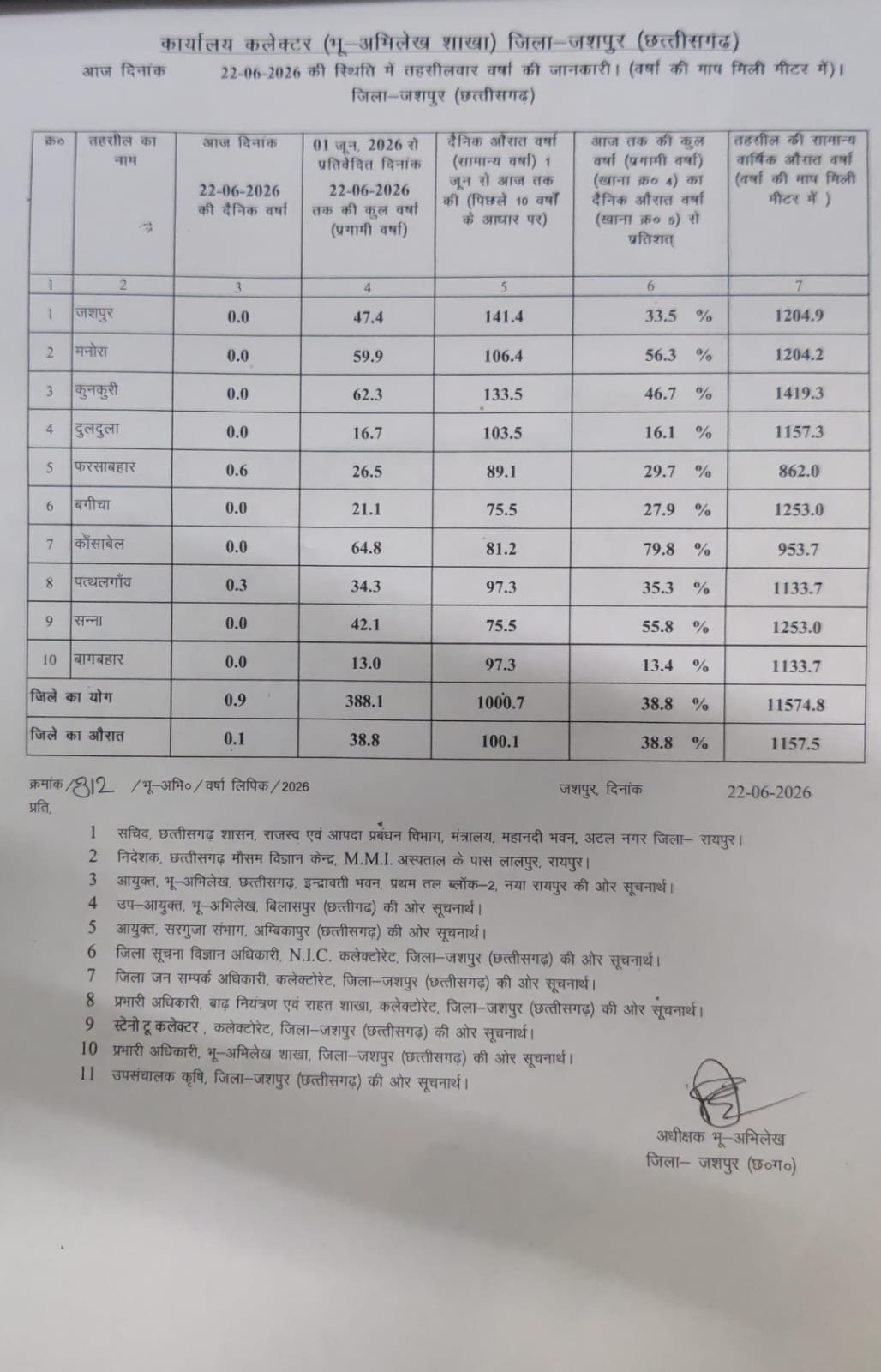 जशपुर में मानसून की धीमी चाल: अब तक 388.1 मिमी औसत बारिश, कांसाबेल में सबसे ज्यादा मेहरबान रहे बदरा